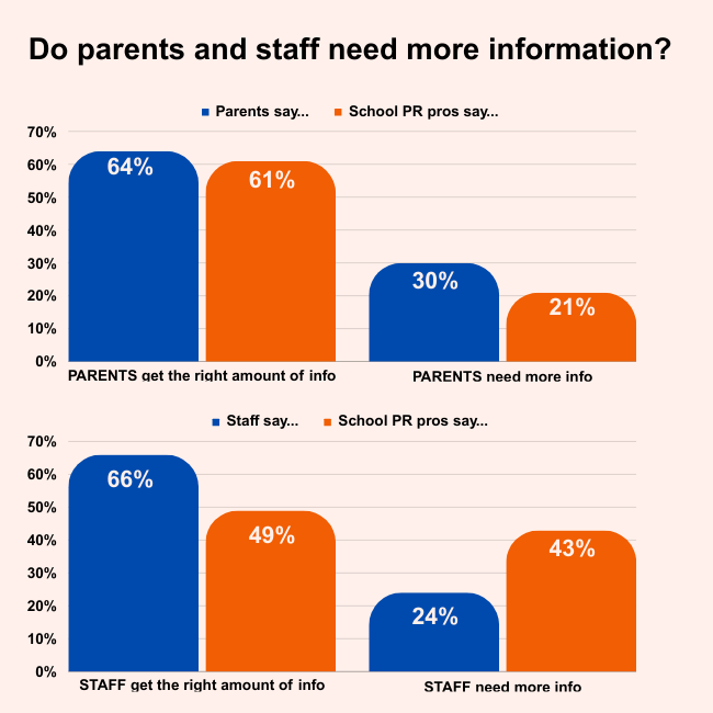 Do parents need more information?