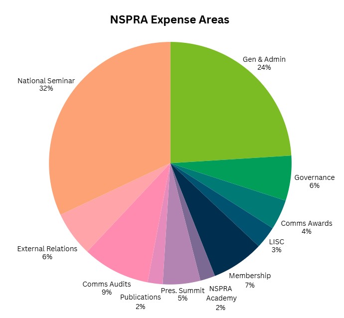 Pie chart showing NSPRA expense areas by category for 2024–25.