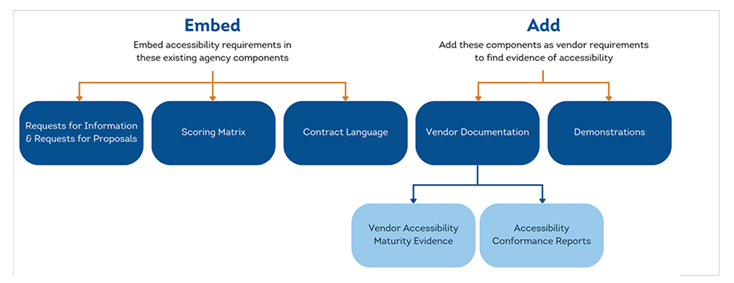A flowchart showing the “Embed and Add” model for accessibility requirements in procurement. Embed: Requests for Information, Scoring Matrix, and Contract Language. Add: Vendor Documentation, Demonstrations, Vendor Accessibility Maturity Evidence, and Accessibility Conformance Reports.