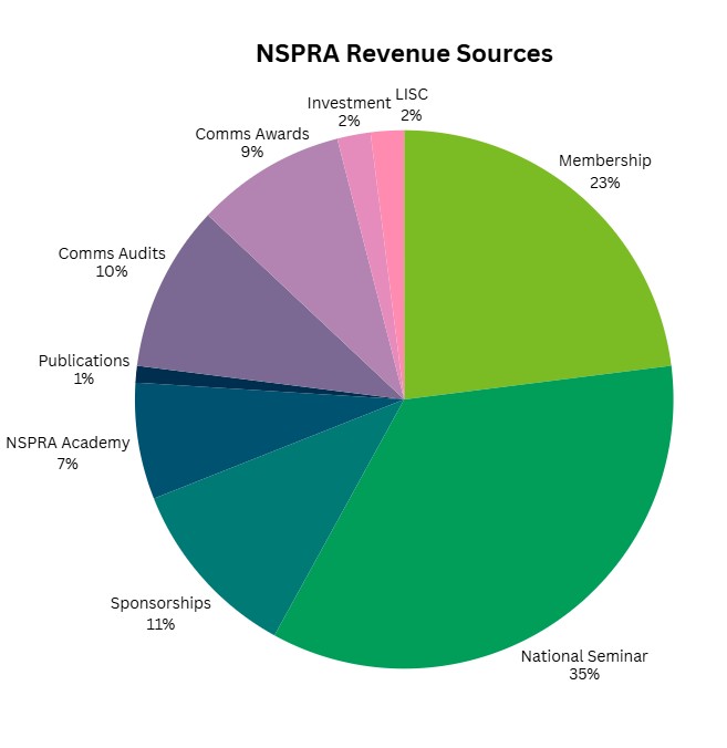 Pie chart showing NSPRA revenue sources by category for 2024–25.
